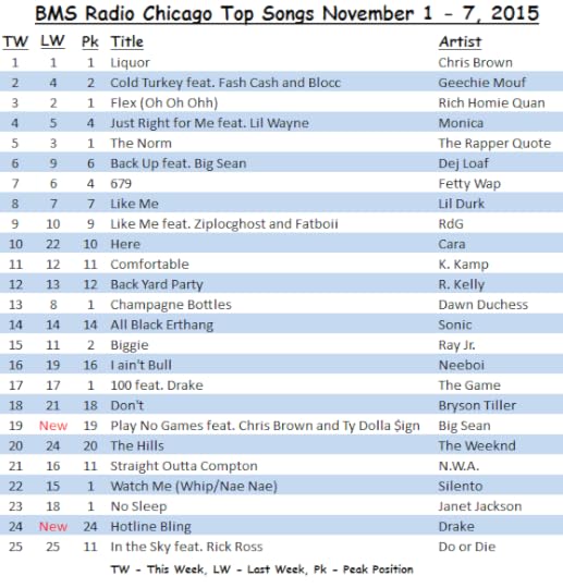 BMS Radio Top Songs November 1 - 7, 2015