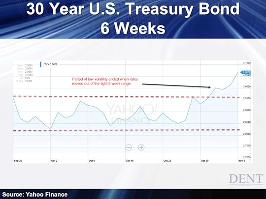 30 Year US Treasury Bond 30 Days 11-10