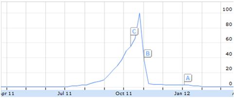 keyword research mistakes
