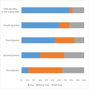Sources: Calculated using income data based on per capita purchasing power provided by the World Bank. Freedom indices provided by Freedom House.