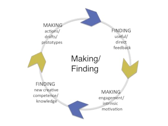 The continuing cycle of making and finding.