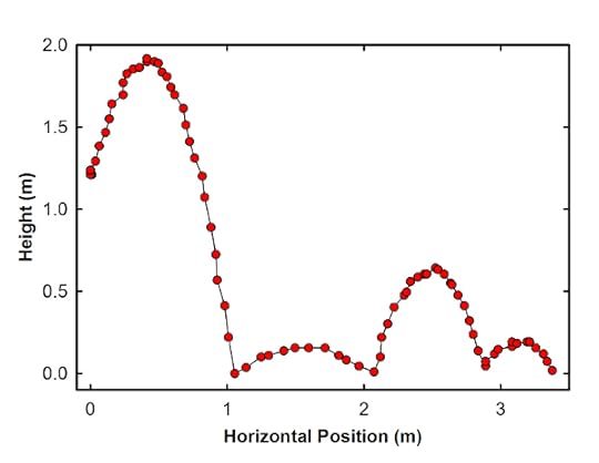 Trajectory of a football bouncing forward.
