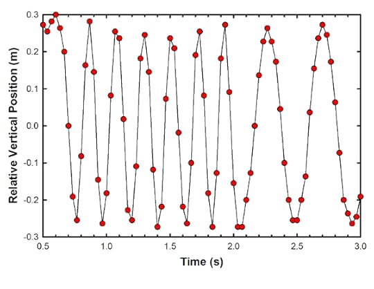 The difference between vertical coordinates for the two ends of the football, as a function of time.