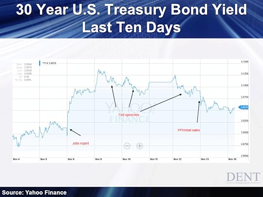 30 Year US Treasury Bond 30 Days 11-17