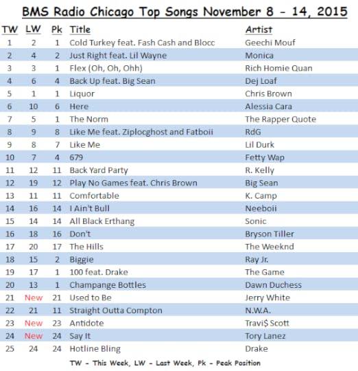 BMS Radio Chicago Top Songs November 8 – 14, 2015
