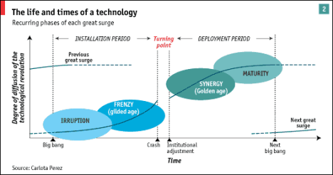 life cycle of tech