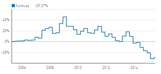 BPH_nieruchomoci_wykres