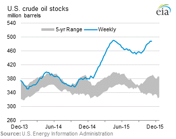U.S. commercial crude oil inventories. Source: EIA.