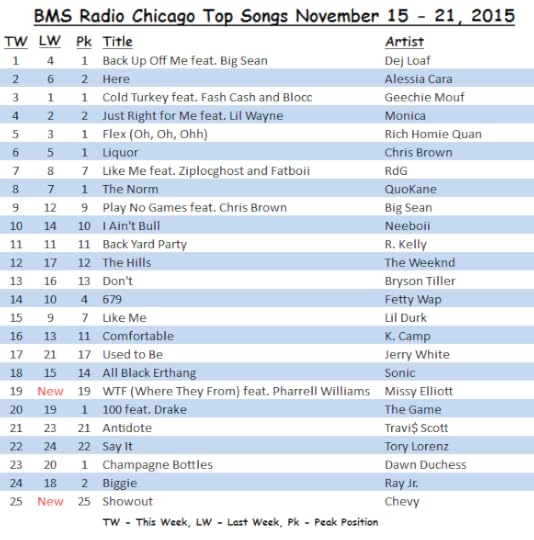 BMS Radio Chicago Top Songs 11-15-2015