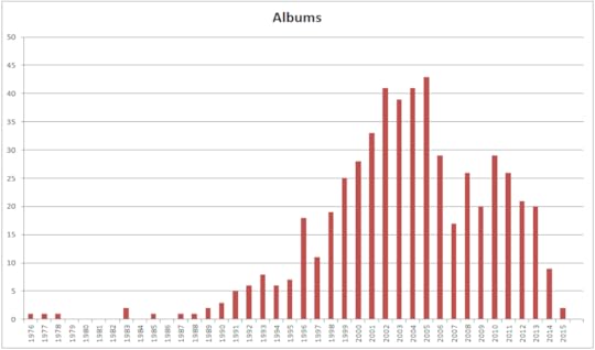 Albums (pre)