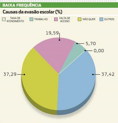 Causas da Evasão Escolar