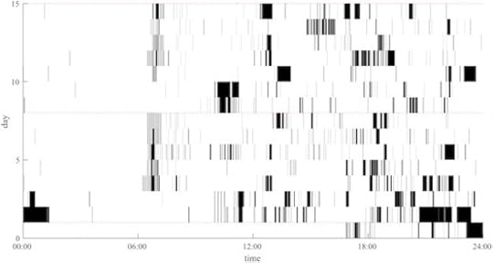 Barcode of smartphone use over two weeks.Black areas indicate times where the phone was in use and Saturdays are indicated with a red dashed line. Weekday alarm clock times (and snoozing) are clearly evident.