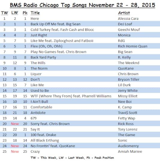 <b>BMS Radio Chicago</b> Top Songs November 22 - 28, 2015
