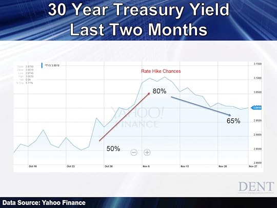 Likelihood of a Rate Hike in December