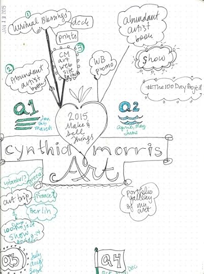 Cynthia Morris Quarterly Mind Map