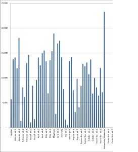 weekly word count record