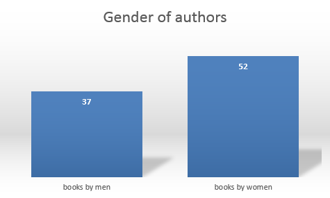 books gender