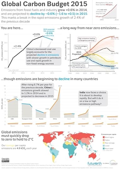 The Global Carbon Budget 2015 infographic