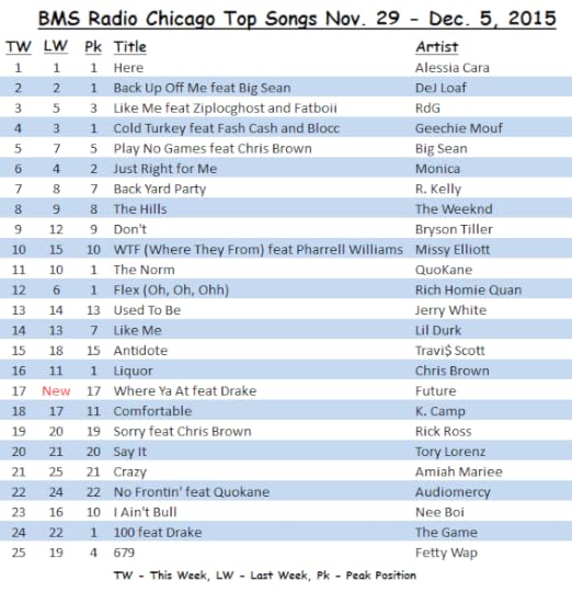 <b>BMS Radio Chicago</b> Top Songs Nov 25 - Dec. 5, 2015