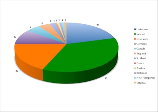 Chart 2. Nativity of 69th New York Soldiers Captured at Petersburg on 30th October 1864.