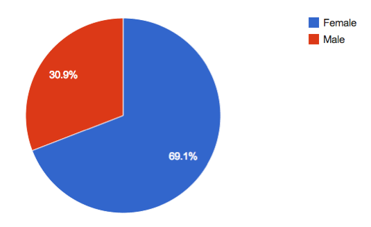 Gender of the Author
