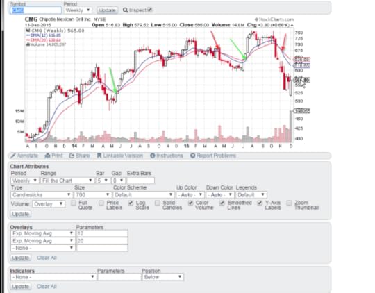2015-12-13 10_42_19-CMG - SharpCharts Workbench - StockCharts.com