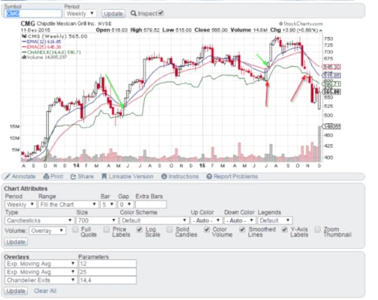 2015-12-13 10_51_38-CMG - SharpCharts Workbench - StockCharts.com