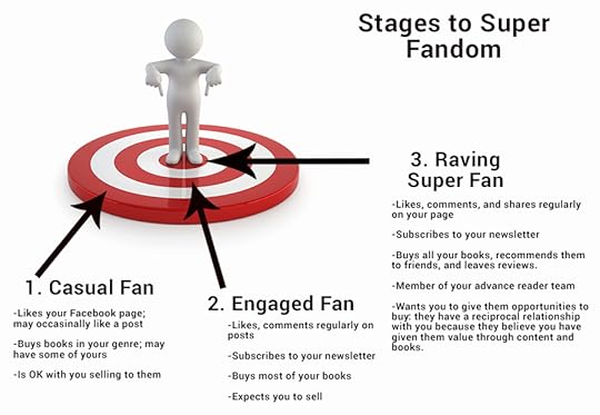 A bulls-eye target showing the three stages of fandom.