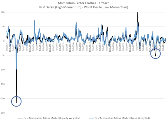 best vs market momentum