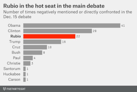 Rubio in the hot seat in the main debate