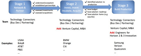 3 stages for outpost growth