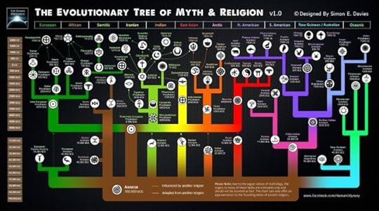 The-Common-Foundations-of-Religions-and-Theology-Evolutionary-Tree-of-Religions