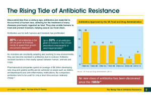 antibiotic resistance graphs