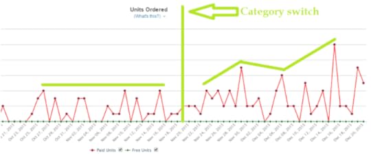 change in sales after category switch