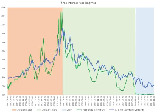 three interest rate regimes
