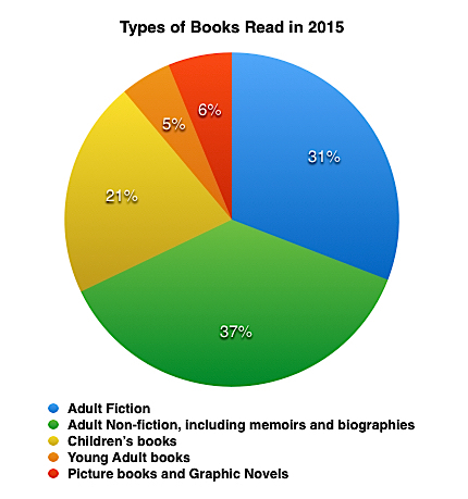 Types of books read in 2015