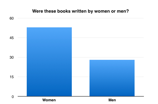 Gender of writer for books read in 2015