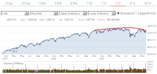SPX3YR