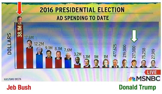 This Year’s Score: Bush’s Advertising 3, Trump’s Real-Time 39