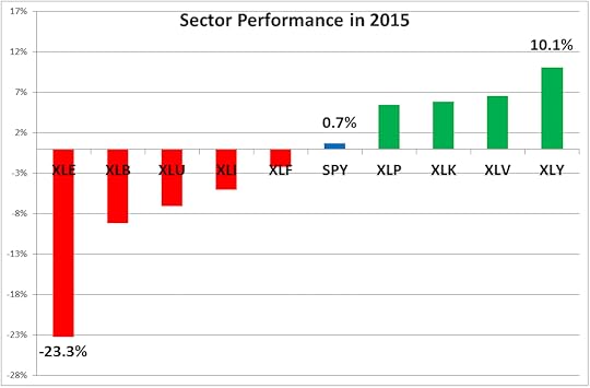 Stock market performance by sector in 2015