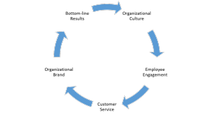 corporate culture, culture, loop, Workforce Institute, All About Bob