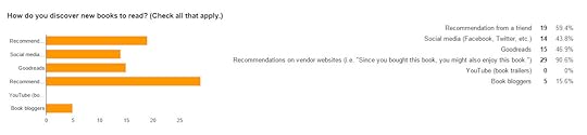 2015 survey_how do you discover new books to read