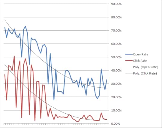 Newsletter Open-Click Rates
