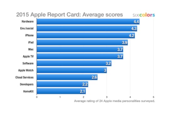 Apple Report Card by Six Colors