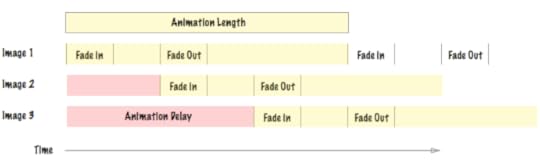 Offset image animations