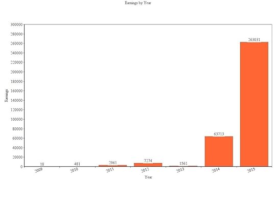 chart of earnings by year