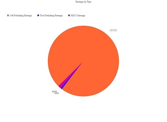 2015 earnings by type