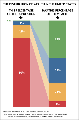 Wealth-distribution