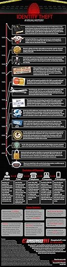 identity theft infographic