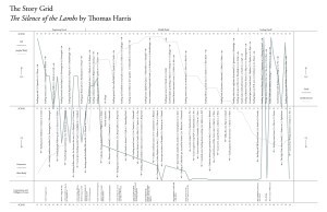 Shawn Coyne's Story Grid of the Silence of the Lambs.